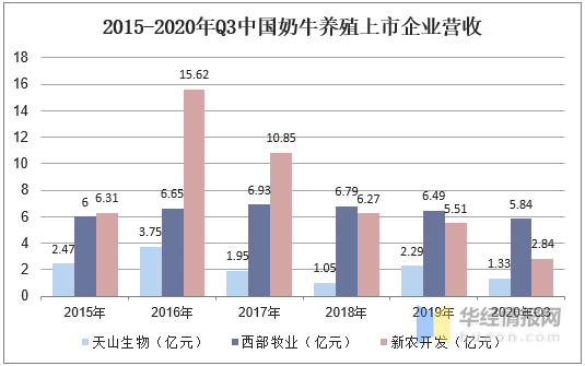 2020年我国奶牛养殖行业现状：存栏下降，奶产量增长