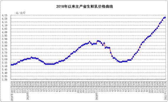 1月份第1周生鲜乳均价4.22元/公斤