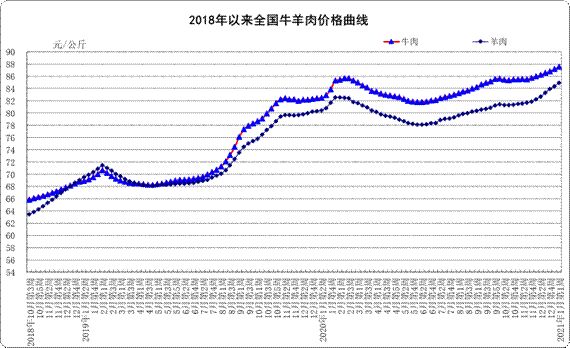 1月份第1周生鲜乳均价4.22元/公斤