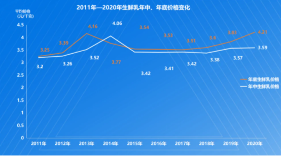 影响乳企大力度抢占奶源的因素是……