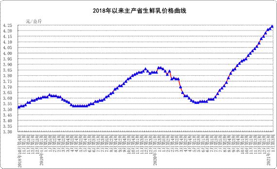 1 月份第2周,生鲜乳价格继续上涨!