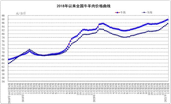 1 月份第2周,生鲜乳价格继续上涨!