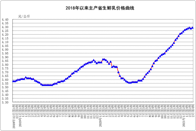 农业农村部:2月份第4周生鲜乳均价同比上涨11.7%