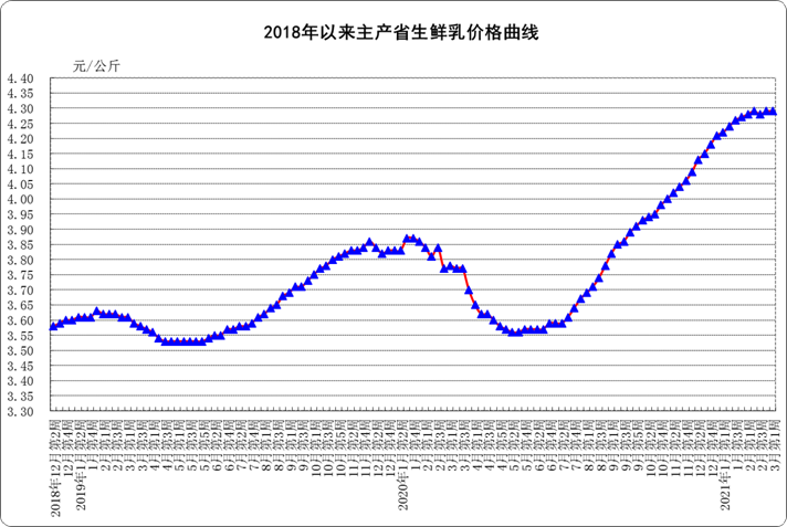 3月份第1周生鲜乳均价4.29元/公斤，同比上涨13.8%