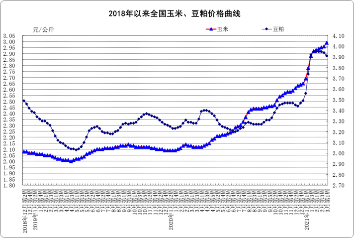 3月份第1周生鲜乳均价4.29元/公斤，同比上涨13.8%