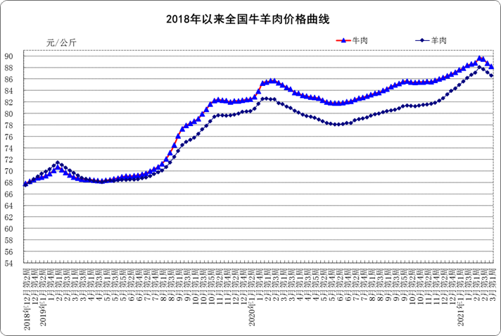 3月份第1周生鲜乳均价4.29元/公斤，同比上涨13.8%
