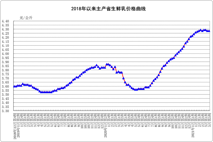 近期,奶价走势如何?