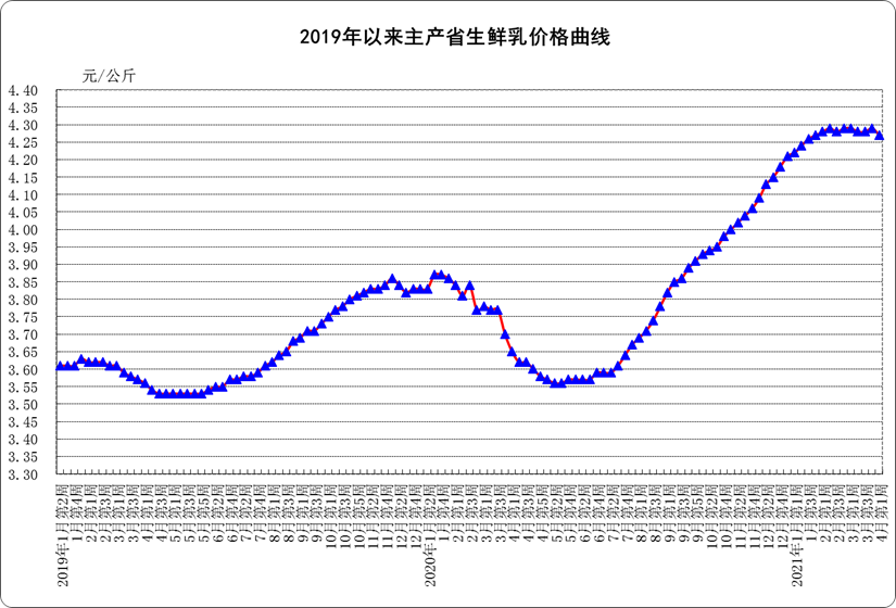 4月份第1周生鲜乳均价继续回调!