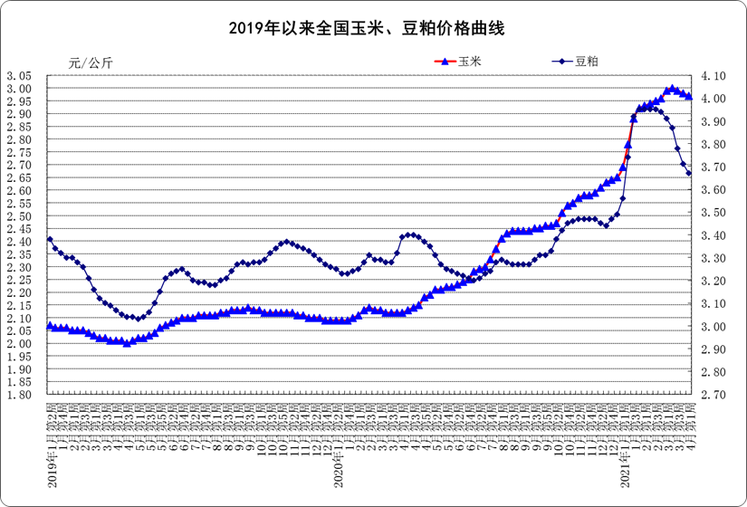4月份第1周生鲜乳均价继续回调!