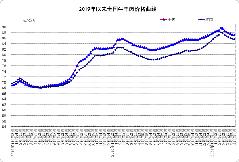 4月份第1周生鲜乳均价继续回调!