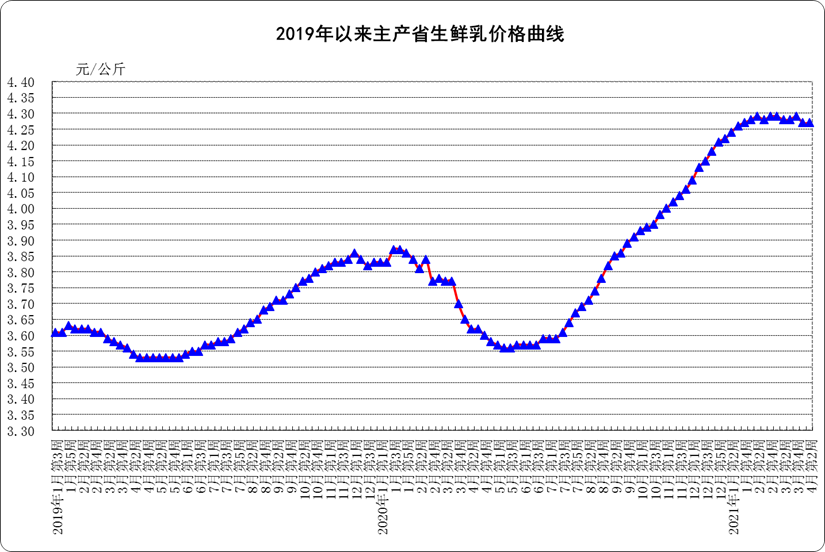 4月份第2周:生鲜乳均价4.27元/公斤,同比上涨17%