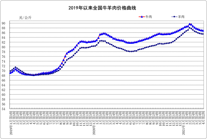4月份第2周:生鲜乳均价4.27元/公斤,同比上涨17%