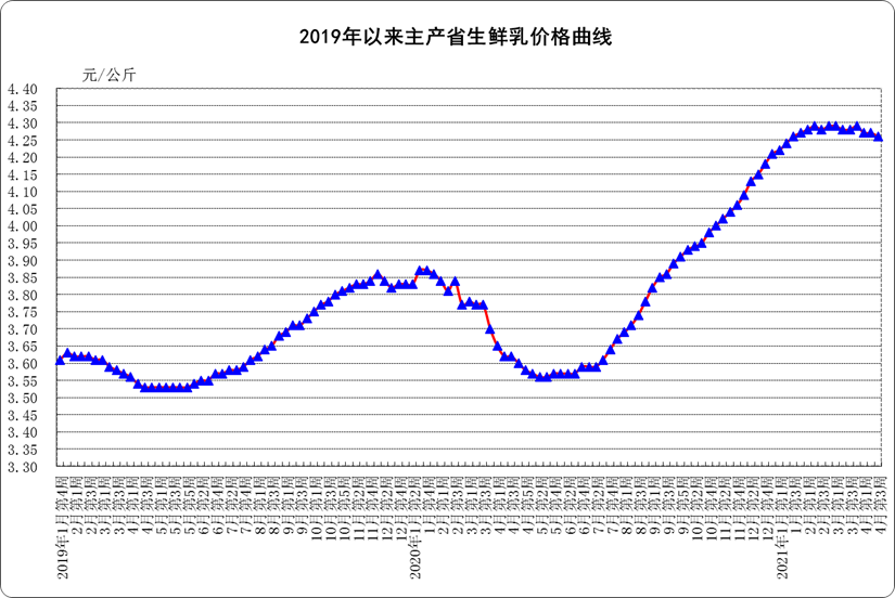 4月份第3周,全国生鲜乳均价4.26元/公斤