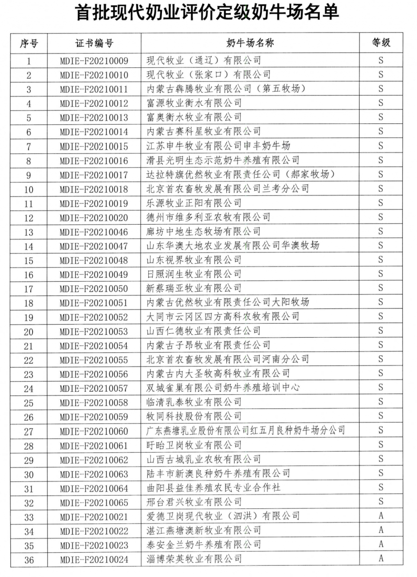 36家！首批现代奶业评价定级奶牛场名单公布