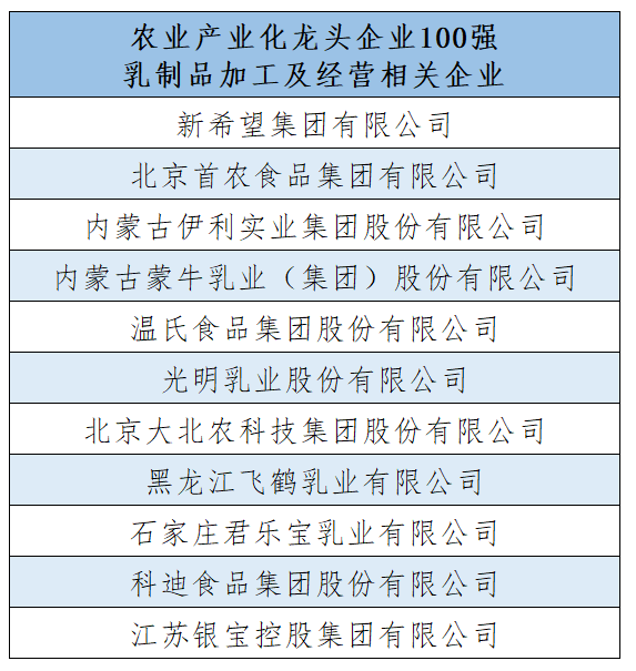 伊利、蒙牛、君乐宝等乳企入选农业产业化龙头企业百强