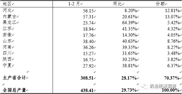 今年1-2月175家乳企亏损，比2020全年多50家
