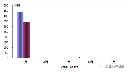 今年1-2月175家乳企亏损，比2020全年多50家