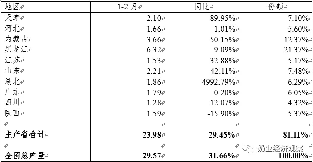 今年1-2月175家乳企亏损，比2020全年多50家