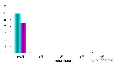 今年1-2月175家乳企亏损，比2020全年多50家