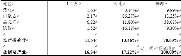 今年1-2月175家乳企亏损，比2020全年多50家