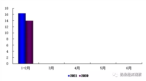 今年1-2月175家乳企亏损，比2020全年多50家