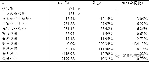今年1-2月175家乳企亏损，比2020全年多50家
