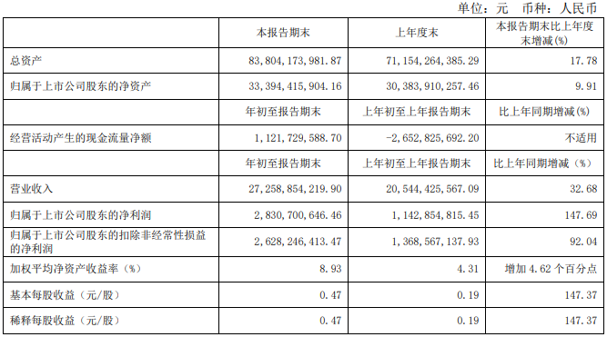 伊利、光明、新希望……18家乳企一季度营收大排名