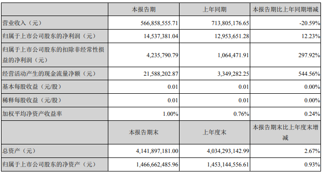 伊利、光明、新希望……18家乳企一季度营收大排名