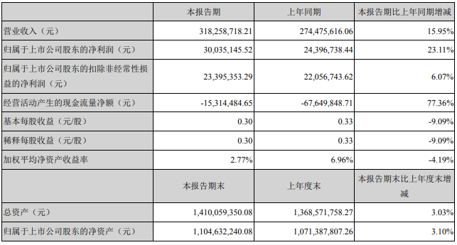 伊利、光明、新希望……18家乳企一季度营收大排名