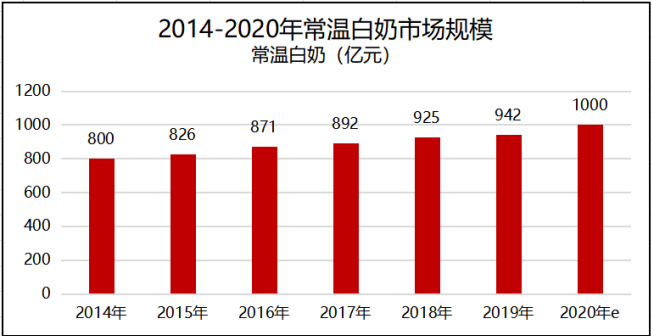 千亿常温白奶市场,增长来自哪里?