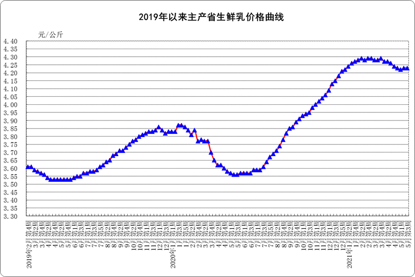5月份第3周生鲜乳均价4.23元/公斤