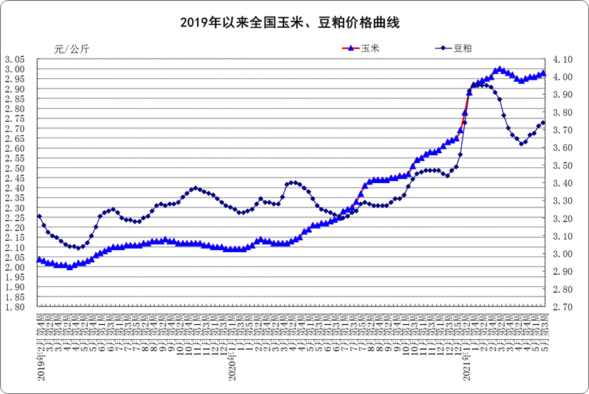 5月份第3周生鲜乳均价4.23元/公斤
