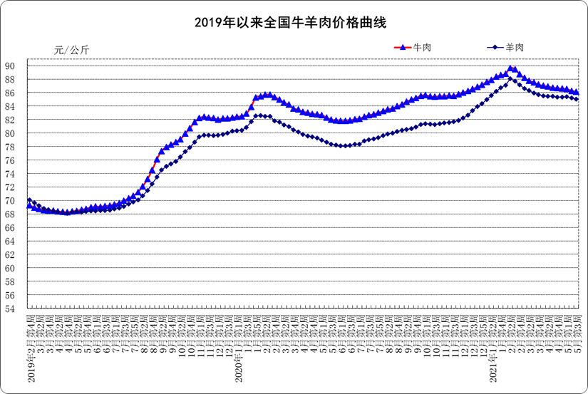 5月份第3周生鲜乳均价4.23元/公斤