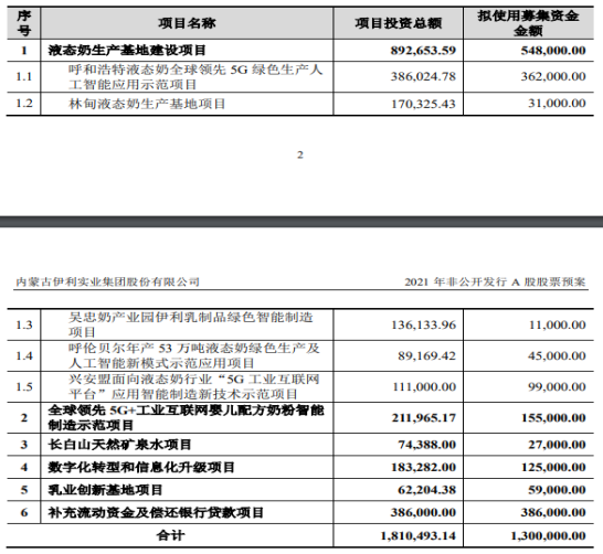 伊利股份拟定增募资130亿! 四成用于扩产液态奶