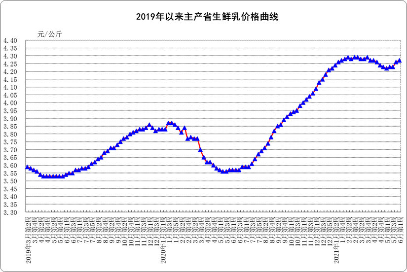 6月第1周:生鲜乳4.27元/公斤,环比上涨0.2%