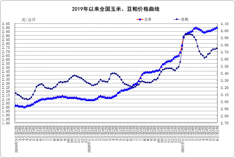 6月第1周:生鲜乳4.27元/公斤,环比上涨0.2%
