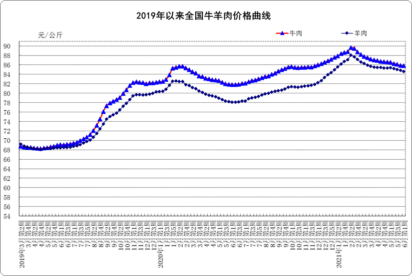 6月第1周:生鲜乳4.27元/公斤,环比上涨0.2%