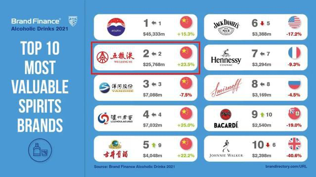 五粮液品牌价值再度大幅增长,中国白酒强势崛起