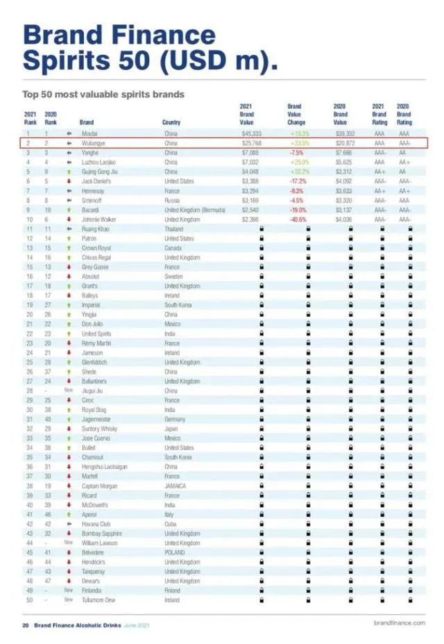 五粮液品牌价值再度大幅增长,中国白酒强势崛起