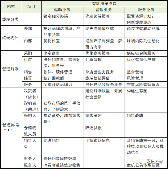 数字化转型系列:快消品终端数字化,让销量飞起来!
