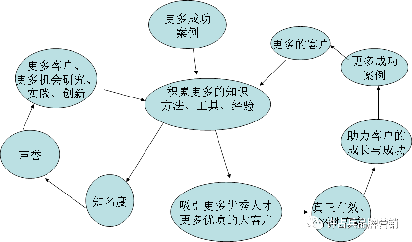 营销新实战：先找到企业的“增长引擎”，才能真的实现增长