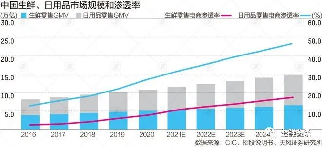 生鲜电商16年：两度迭代、千企入局，至今无“大盈家”