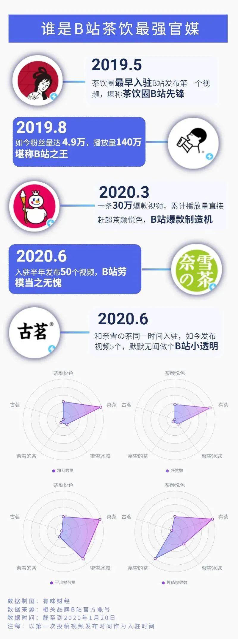 懂后浪才能浪：B站奶茶品牌活跃度调查