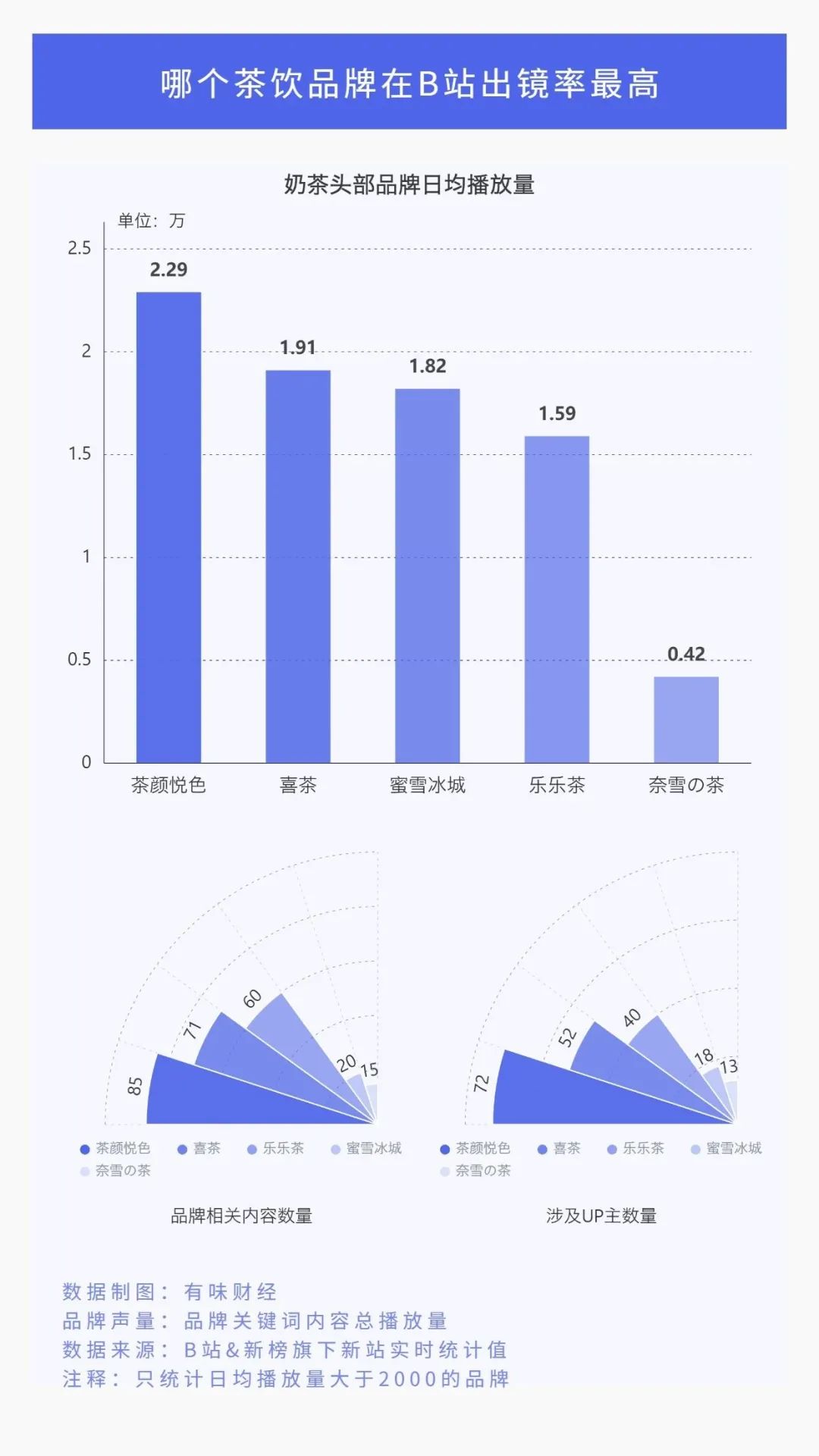 懂后浪才能浪：B站奶茶品牌活跃度调查