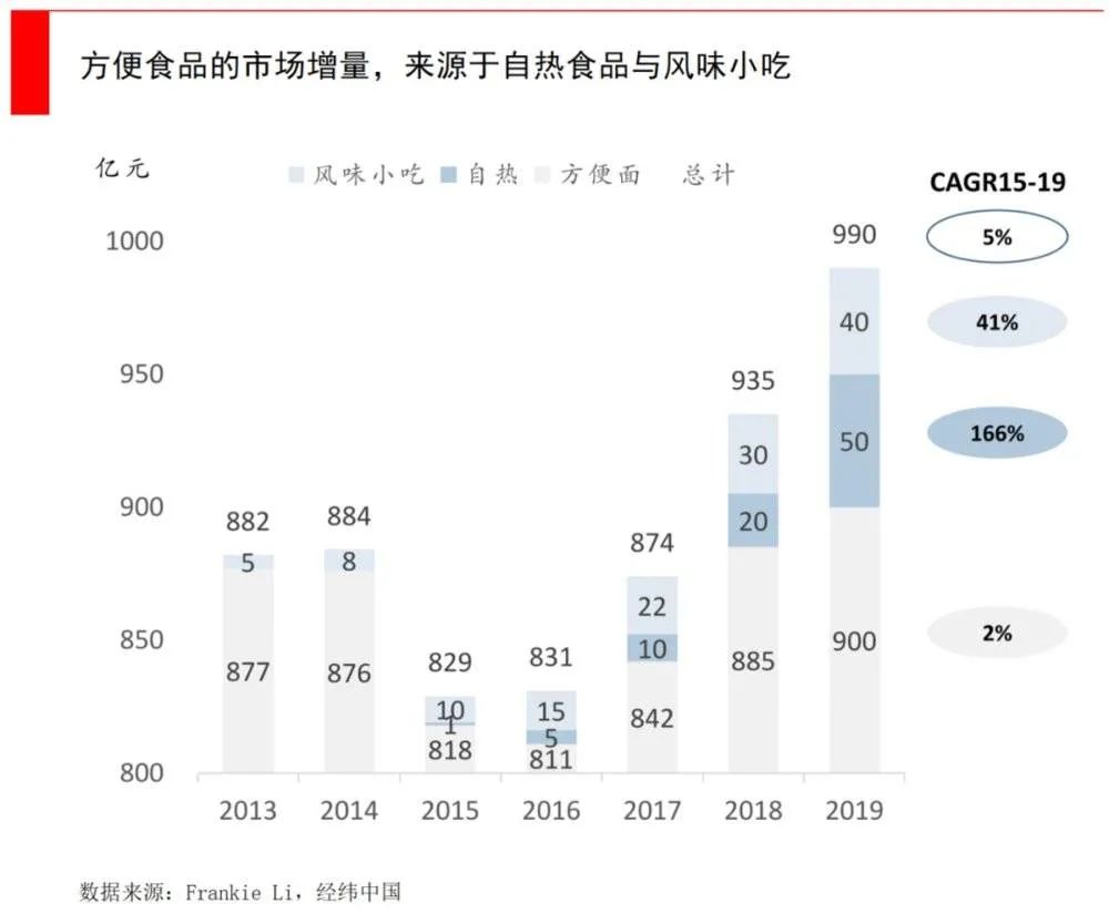 不爱做饭的年轻人，养大千亿级“宅食品”市场