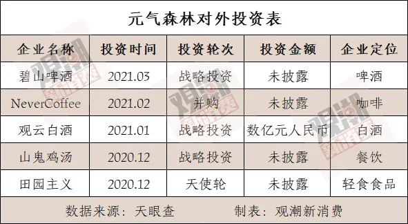 7年投资137笔,唐彬森正批量生产“元气森林”