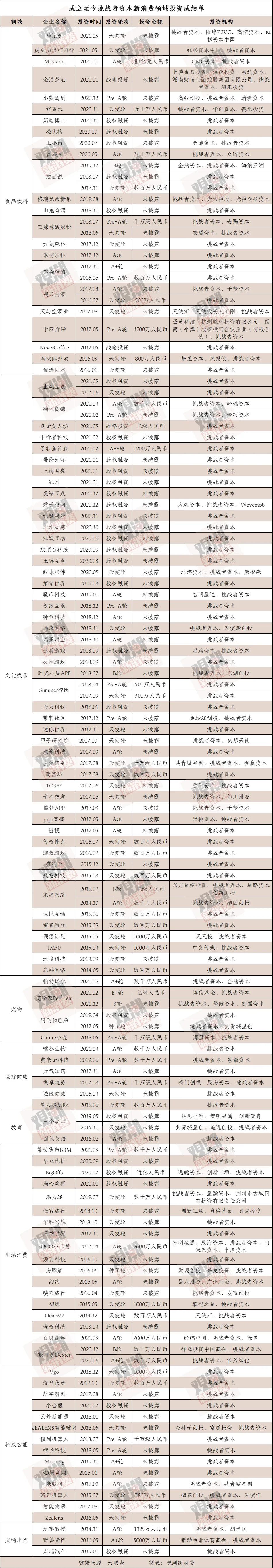 7年投资137笔,唐彬森正批量生产“元气森林”