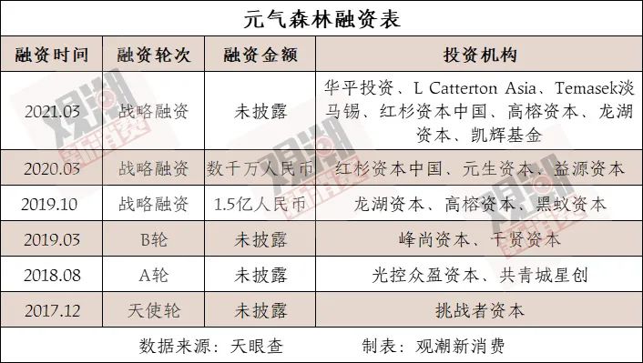 7年投资137笔,唐彬森正批量生产“元气森林”