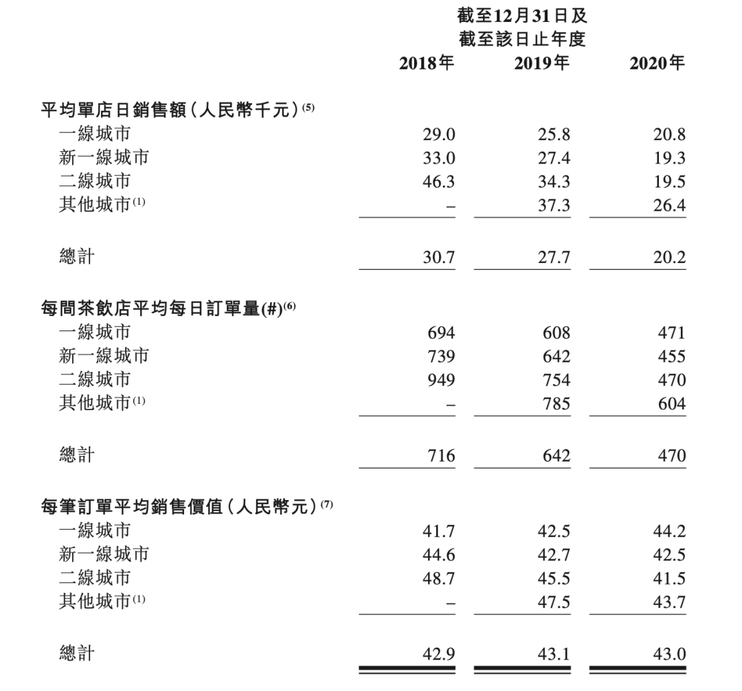 客单价43元,市值近300亿,最贵的奈雪的茶却不挣钱