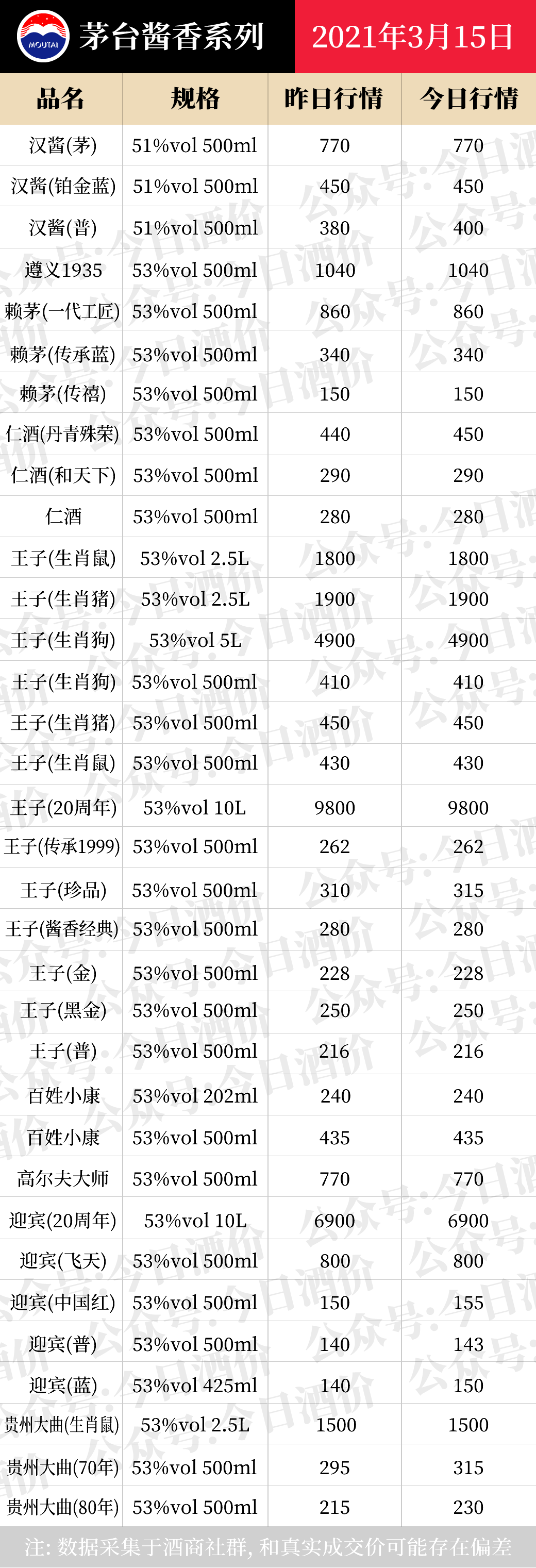 全国名酒批发报价3月15日